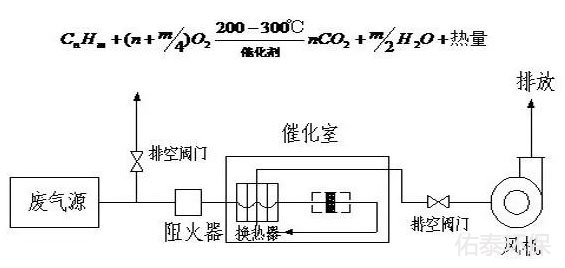 催化燃燒流程圖